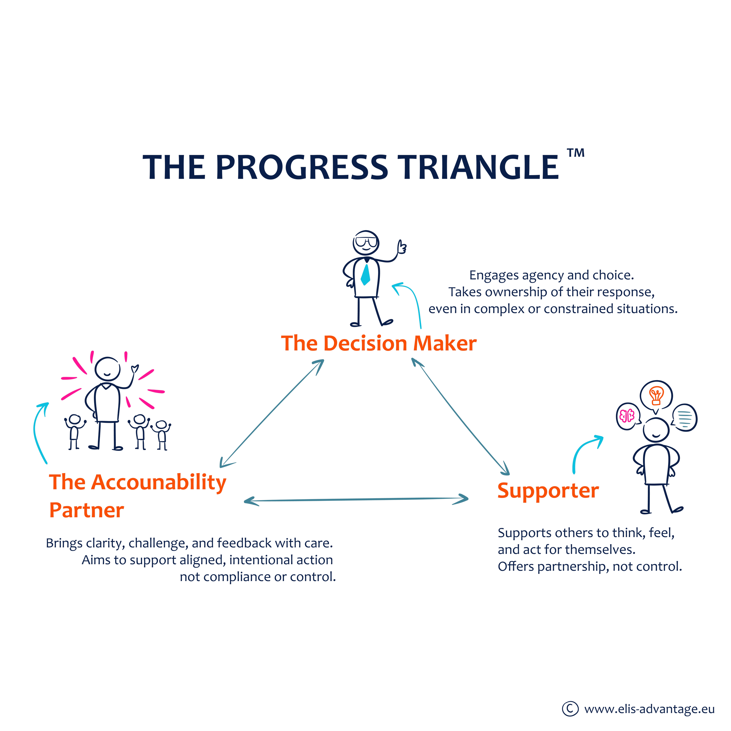 The Progress Triangle 