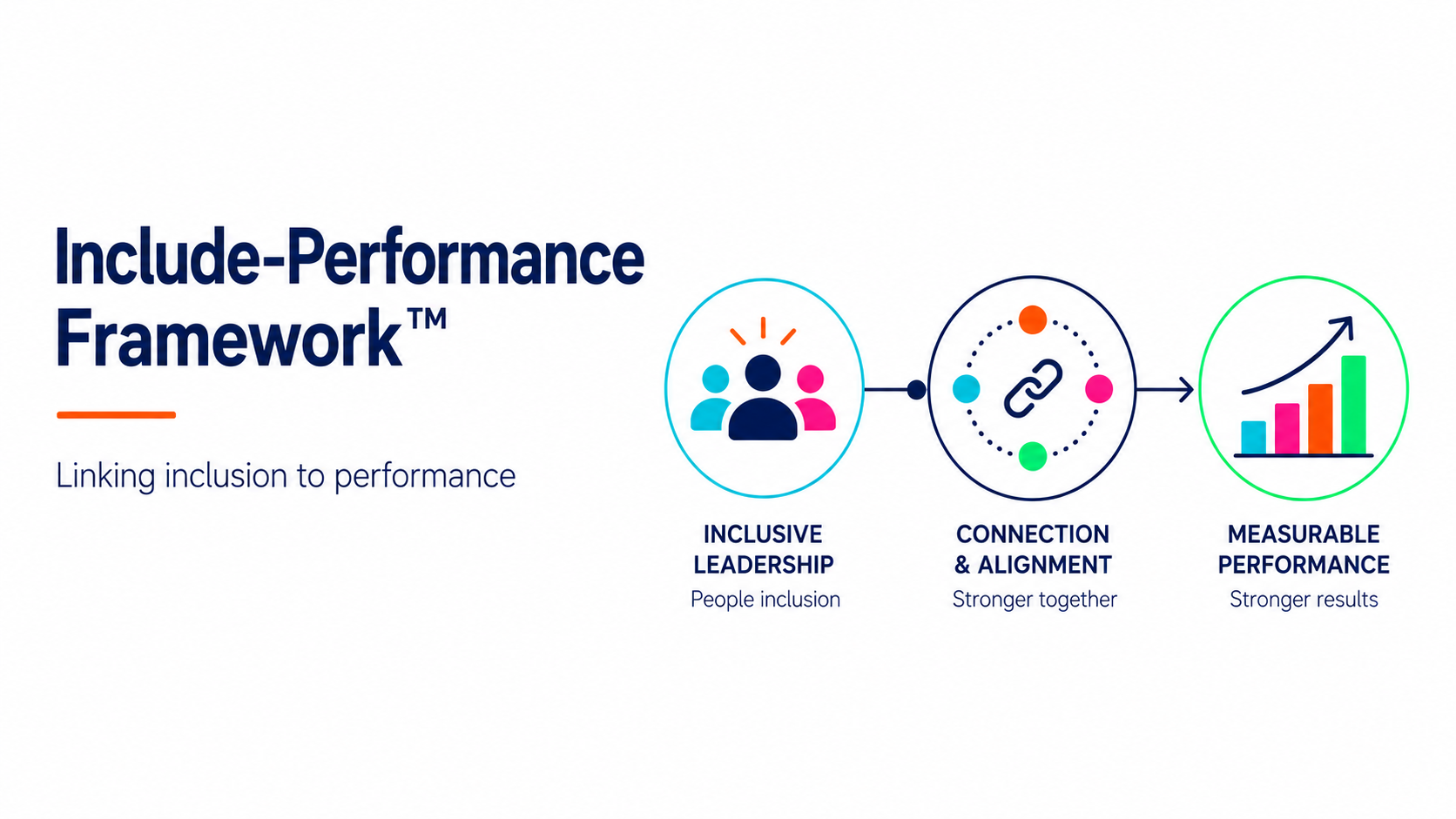 What Is the Include-Performance Framework®&nbsp;?