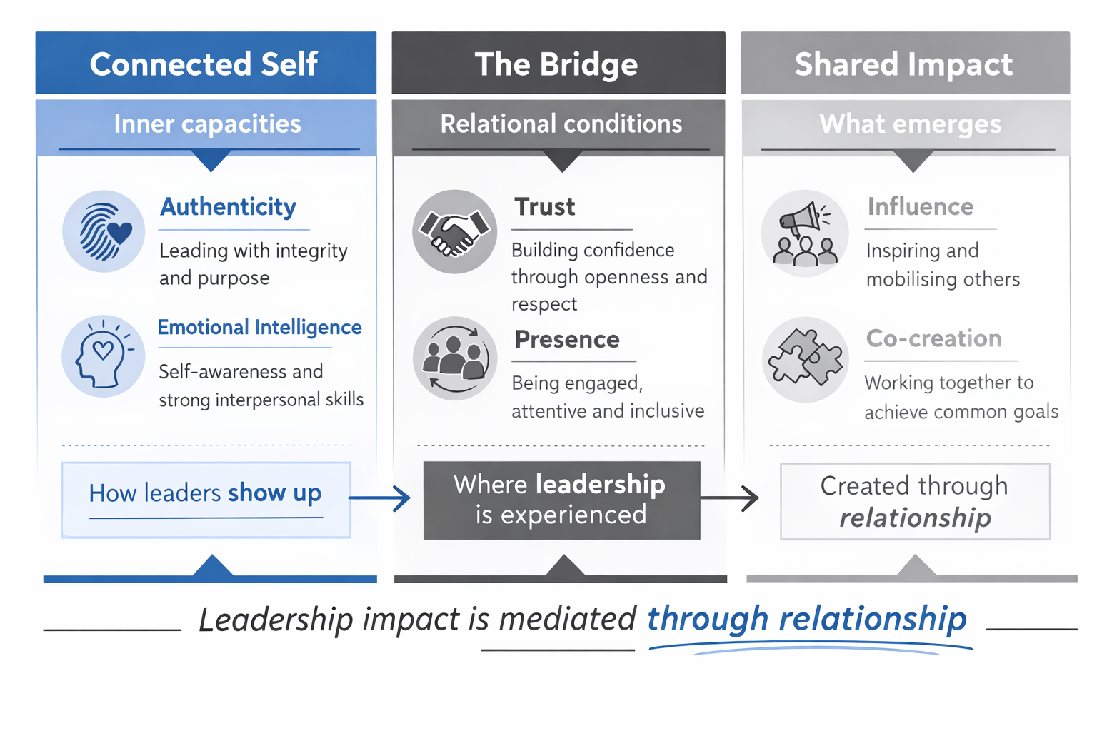 A three-column infographic illustrating leadership development through relationship. The first column, titled 'Connected Self,' highlights inner capacities such as authenticity and emotional intelligence. The second column, titled 'The Bridge,' covers relational conditions like trust and presence. The third column, 'Shared Impact,' describes outcomes like influence and co-creation. A central message emphasizes that leadership is experienced where these elements intersect, mediated through relationships.