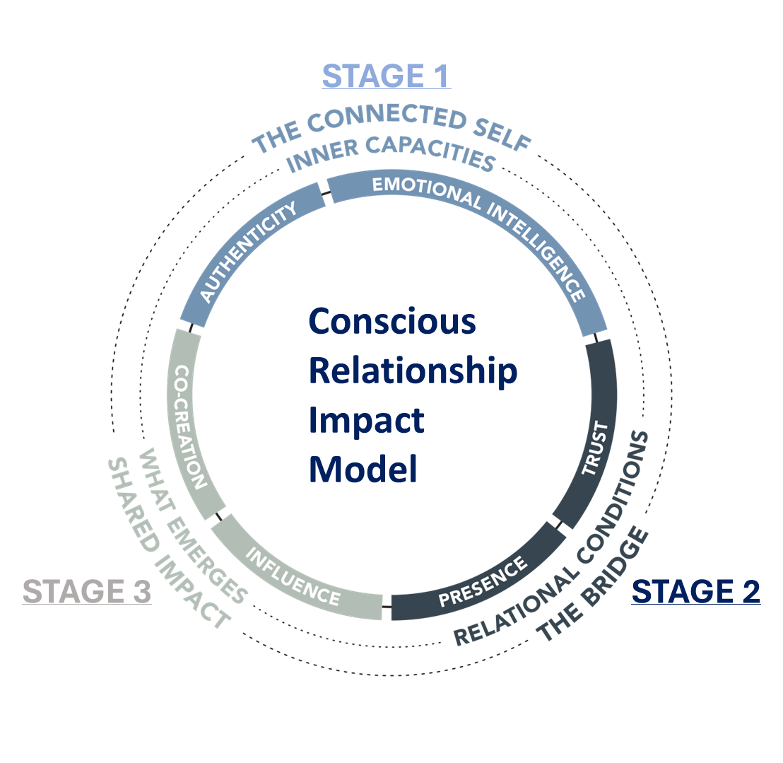 A circular diagram illustrating the components of trust, including authenticity, emotional intelligence, co-creation, influence, presence, and trust, with arrows connecting each element in a continuous cycle.
