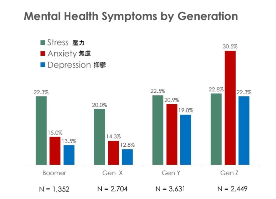 Mental health across generations in Hong Kong: Boomer to Gen Z