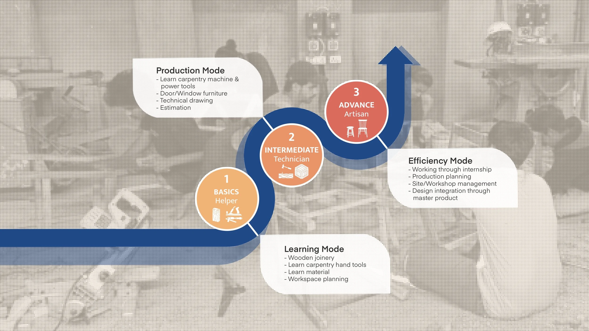 A flowchart illustrating three modes of learning: Basics, Intermediate, and Advanced, including steps such as helpful tools, technical drawing, and artisan skills, with sections on production and efficiency modes.