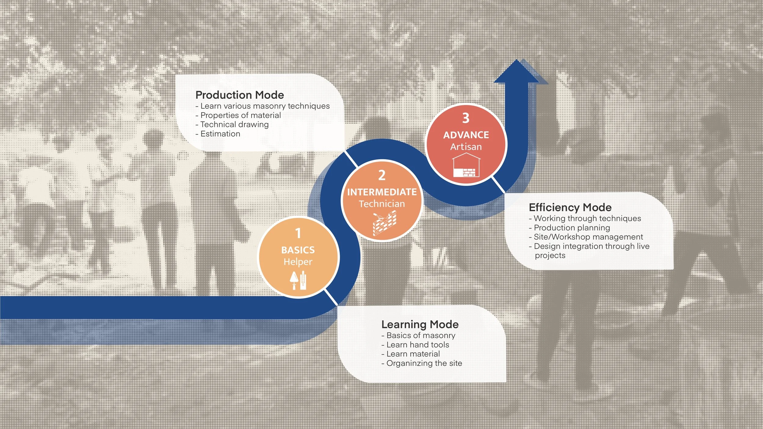 Diagram showing a progression of learning and development in masonry, from basics to advance levels, with text boxes explaining modes of learning and various tasks involved.
