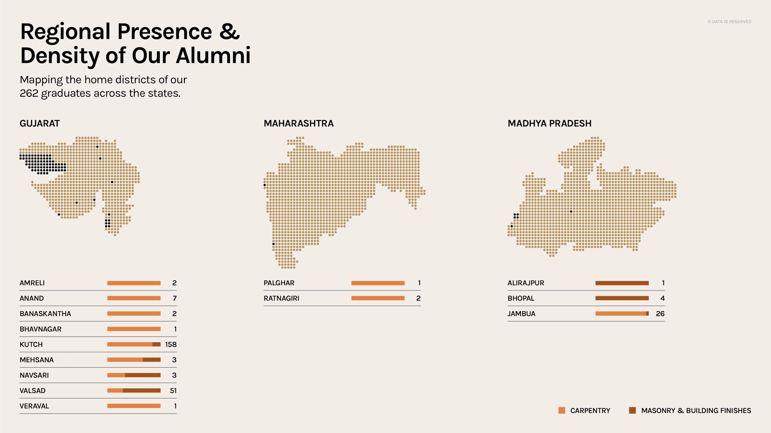 Map showing the distribution of alumni from Gujarat, Maharashtra, and Madhya Pradesh states, with bar charts indicating their home districts and counts for carpentry and masonry & building finishes.