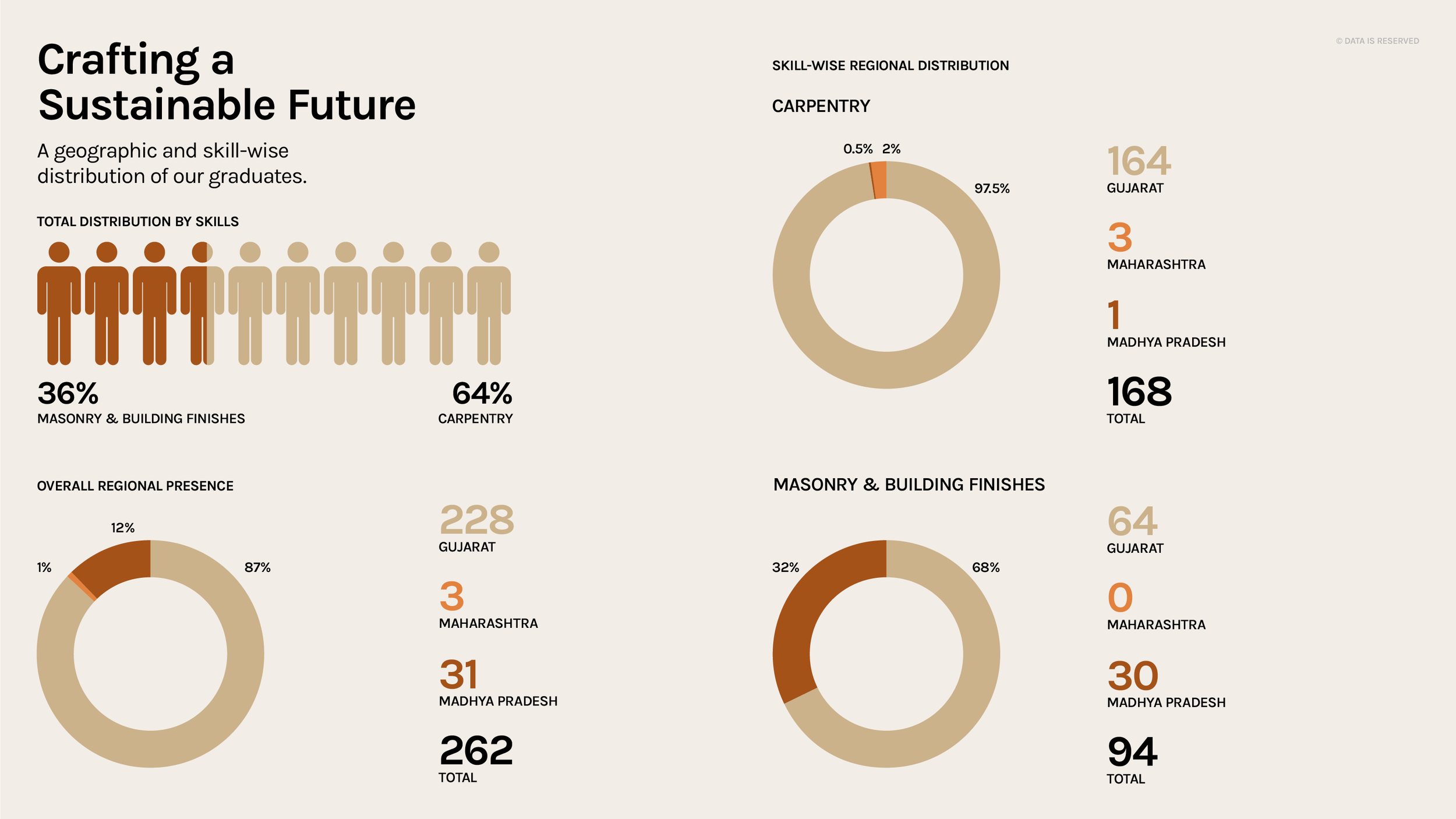 An infographic titled 'Crafting a Sustainable Future' showing regional skill distribution of graduates, focusing on carpentry and masonry & building finishes in Indian states Gujarat, Maharashtra, and Madhya Pradesh, with graphical pie charts and percentage data.