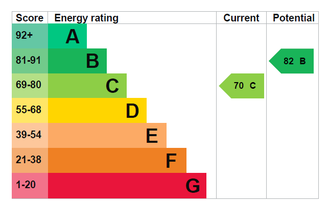 The Energy Efficiency Rating