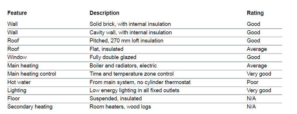Breakdown of a Property’s Energy Performance
