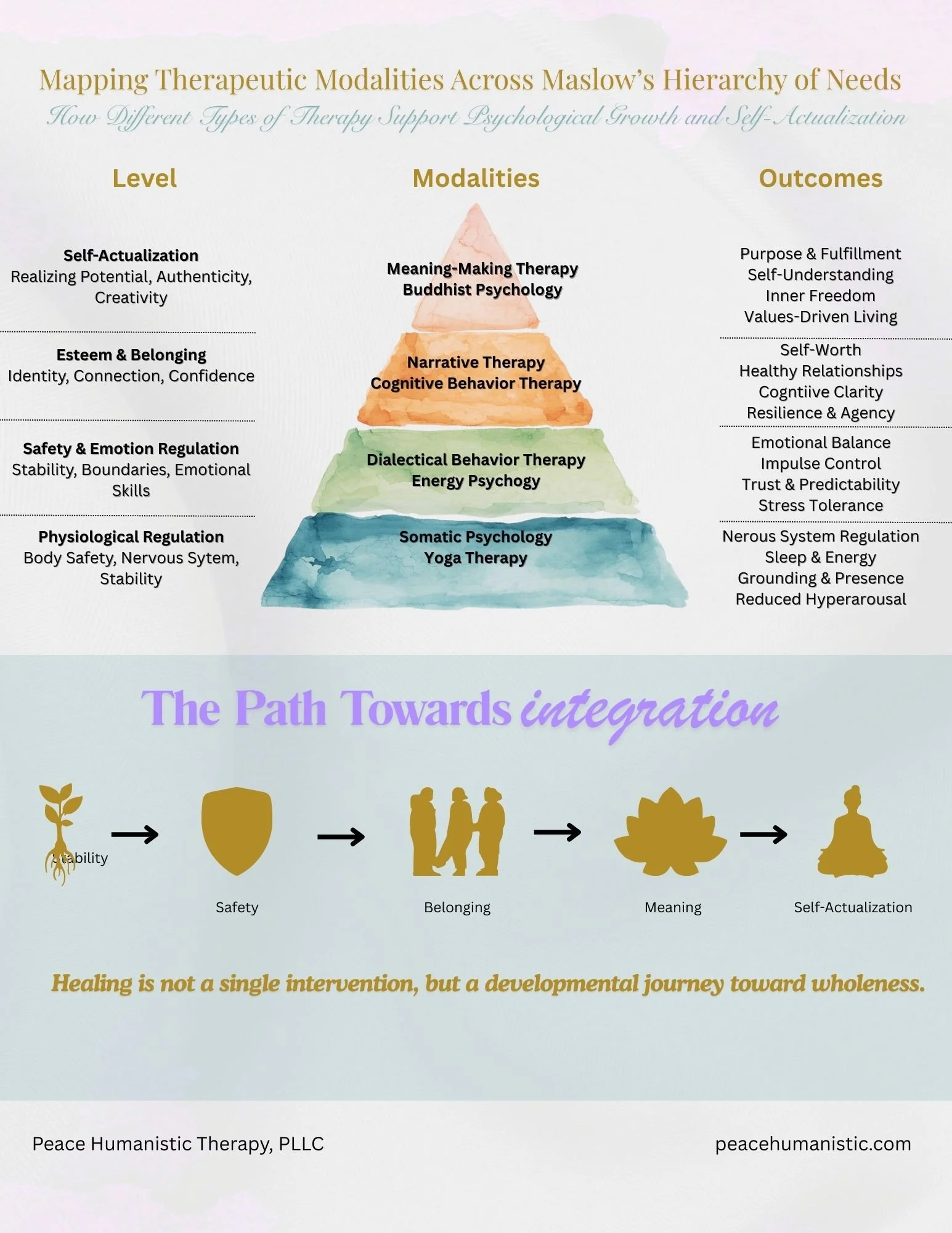 Mapping Therapeutic Modalities Across Maslow’s Hierarchy of Needs: How Different Types of Therapy Support Psychological Growth and Self-Actualization