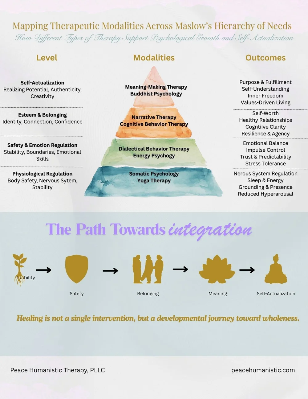 Types of Therapy Explained Using Maslow’s Hierarchy of Needs — Cristina ...