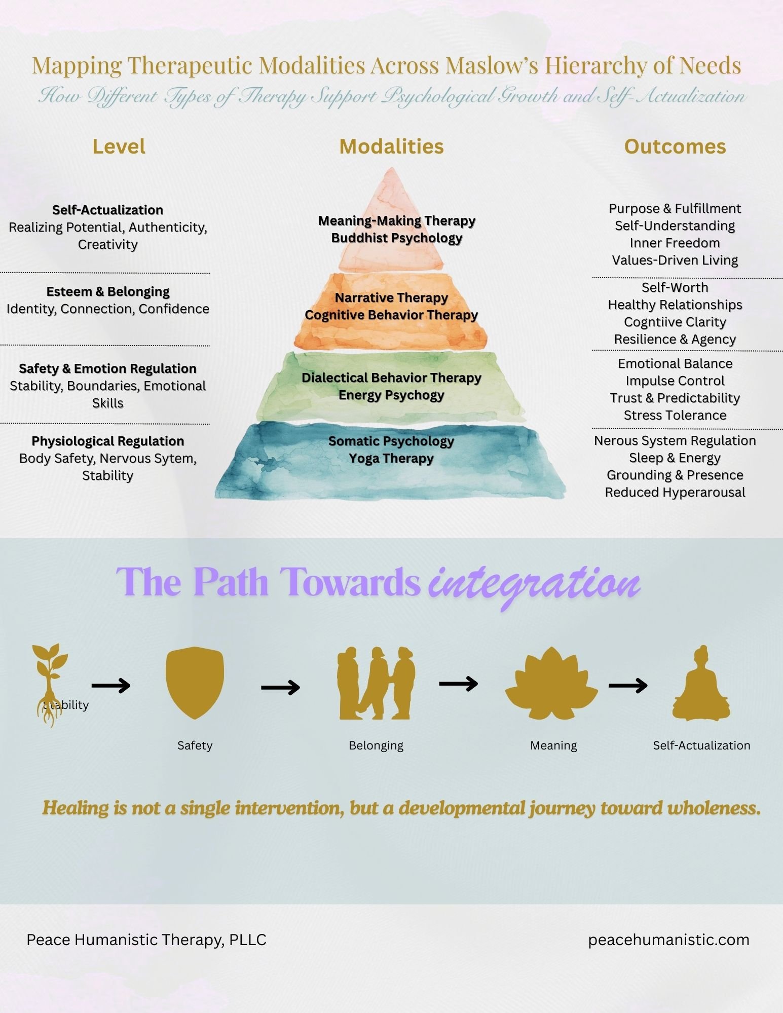 Types of Therapy Explained Using Maslow’s Hierarchy of Needs — Cristina ...