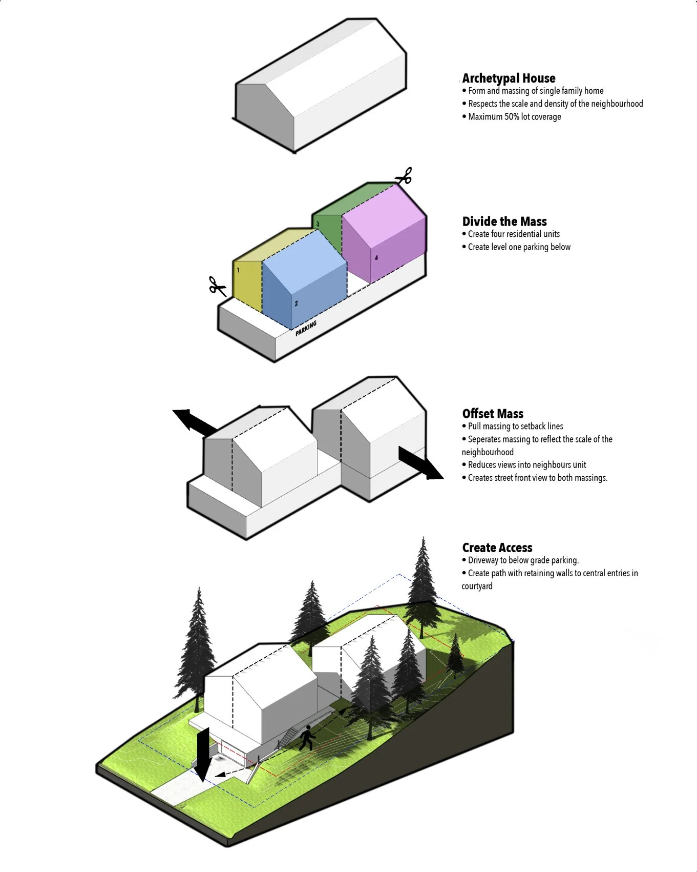 Concept diagram showing the design evolution of a small-scale multi-residential housing prototype from a single house form to an offset four-unit development on a sloped site.