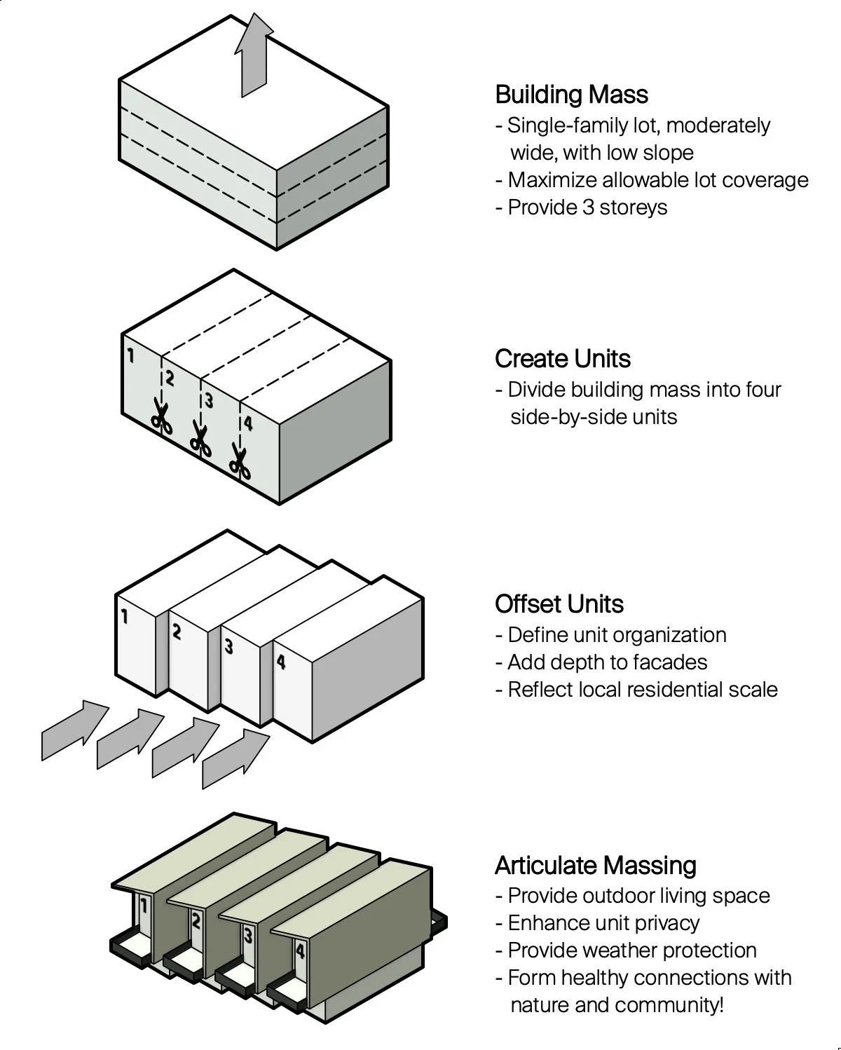Concept diagram showing the evolution of a four-unit small-scale multi-residential building from a simple building mass to articulated residential units with outdoor living spaces.