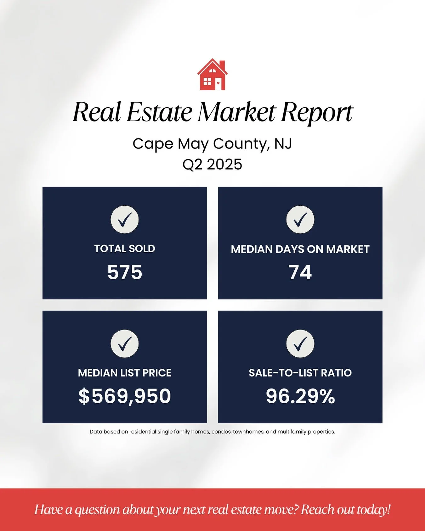 📊 Here&rsquo;s a snapshot of the market in Cape May County for Q2 of 2025. There were over 150 more closed sales in Q2 than in Q1, and listings are sitting for fewer days on the market before closing.

If you&rsquo;re thinking about buying, selling,