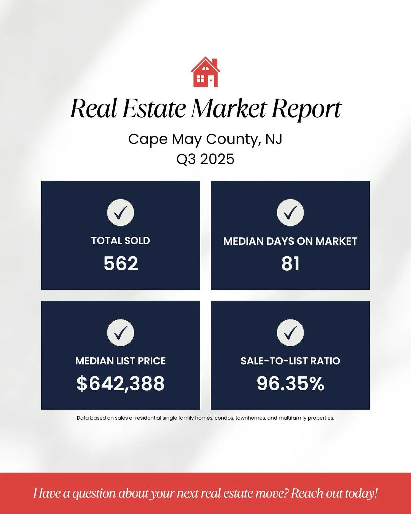 As we move through the end of the 2025 (HOW?!), here&rsquo;s your Q3 market update! The median list price of closed properties increased more than 12% over Q2, and the sale-to-list price ratio has continued to increase marginally over each quarter of