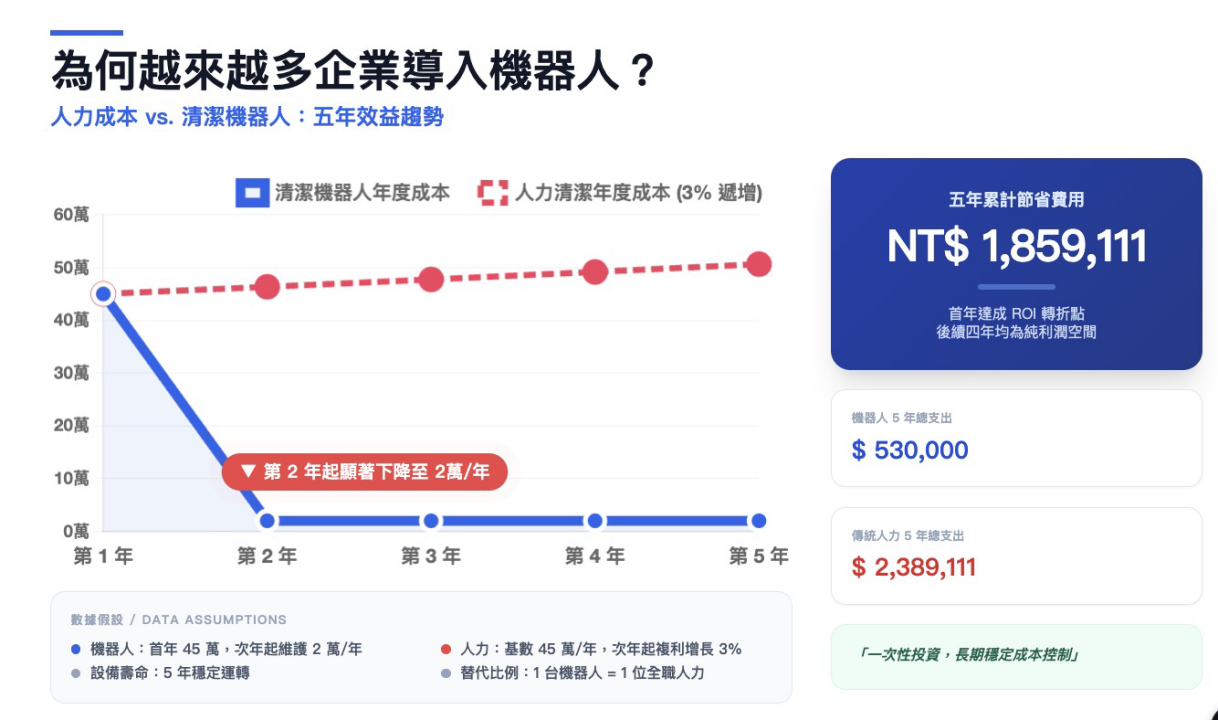 大賣場與百貨公司導入清潔機器人和外包或自聘清潔費用、ROI對比。