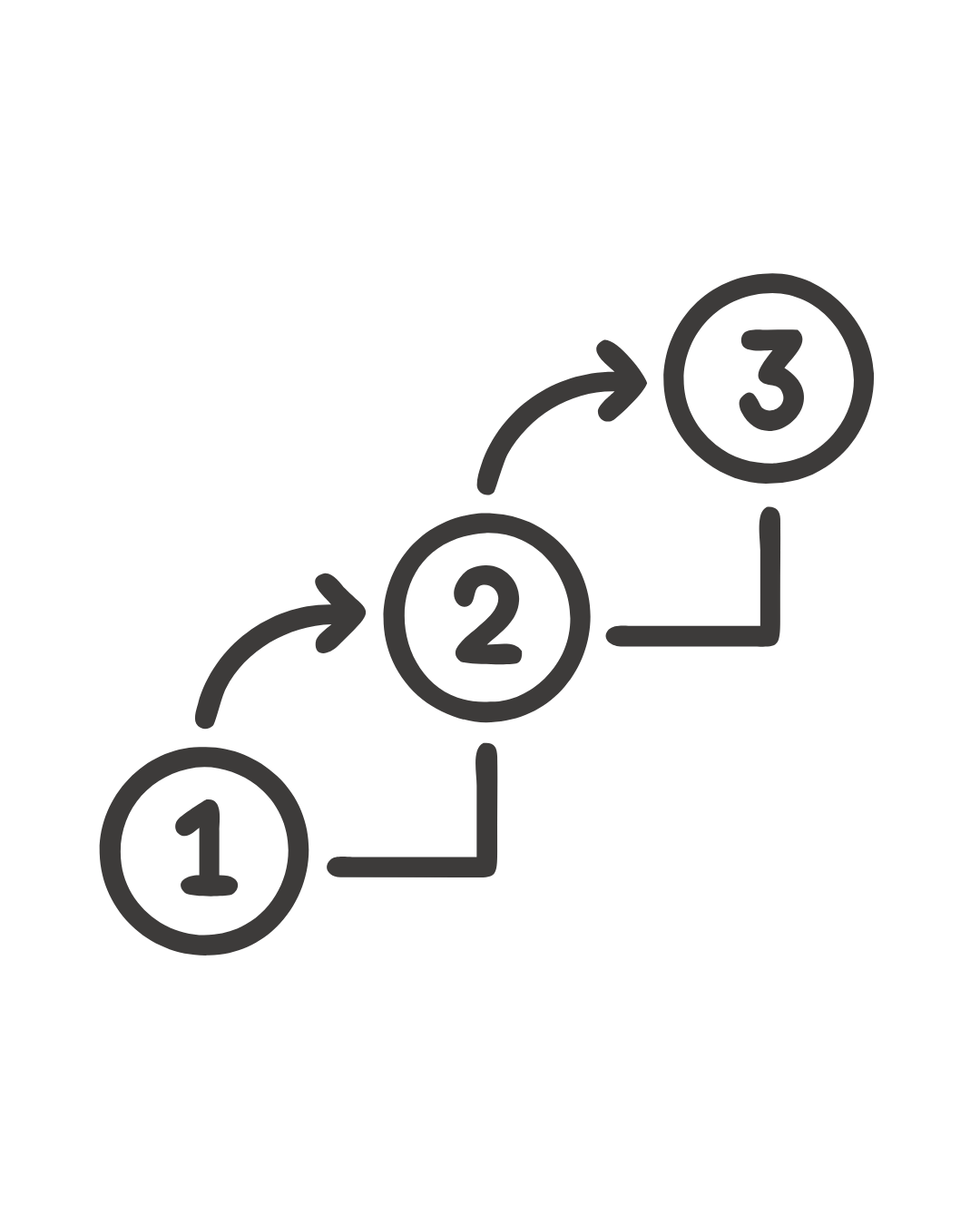 Diagram showing a step-by-step process flow with numbered circles 1, 2, and 3 connected by curved arrows, illustrating a sequence or progression.