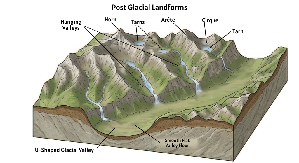 A diagram showing post glacial landforms.