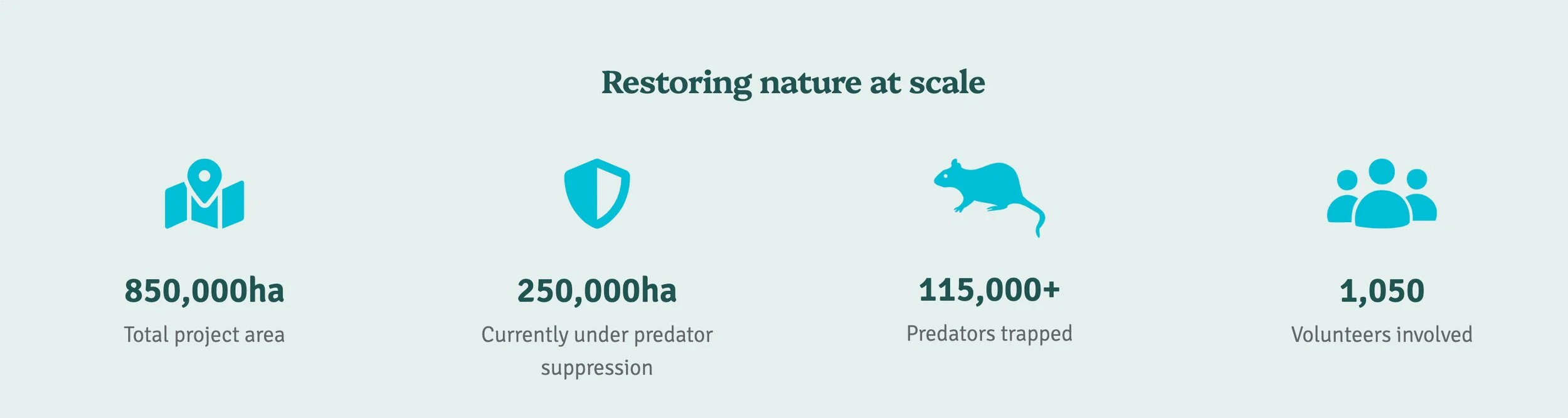 A diagram showing the scale of predator trapping in the Southern Lakes region.