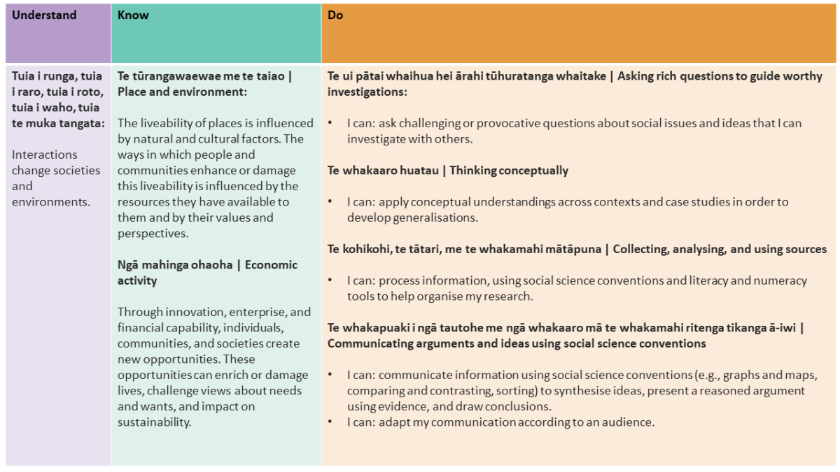 Understand, Know, and Do (UDK) framework: Social sciences example