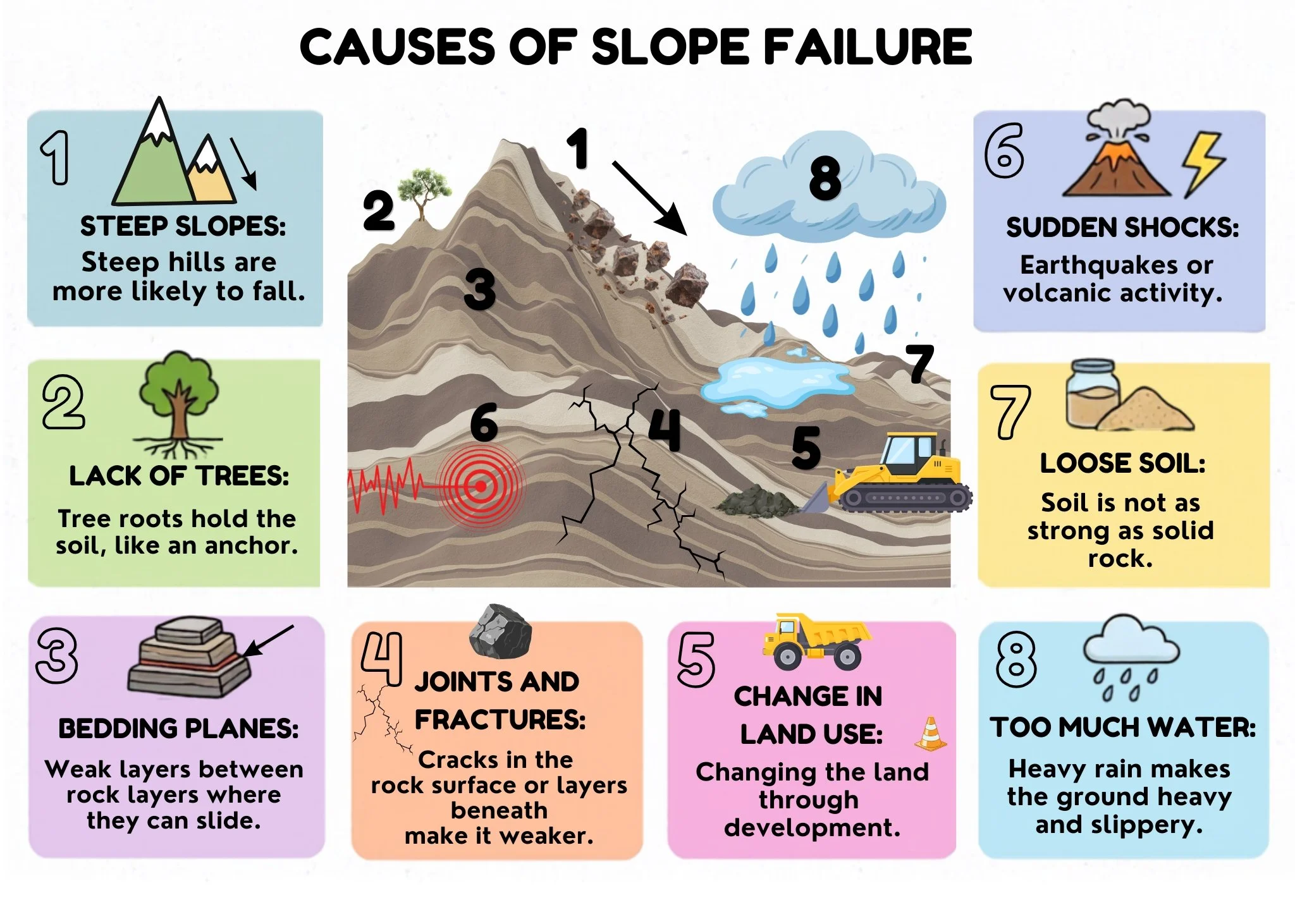 A diagram showing eight main causes of slope failure.