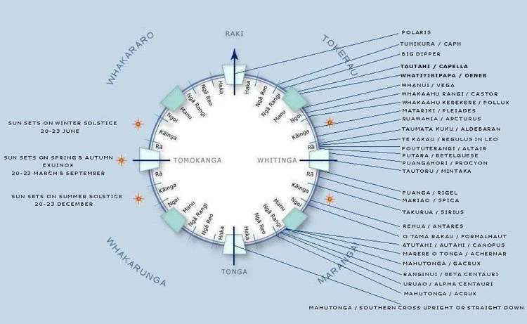 An illustration of a star compass based on traditional knowledge of star navigation from Polynesia.