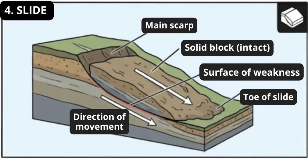 A diagram of slide showing main scarp, solid block (intact), surface of weakness, direction of movement, and toe of slide.