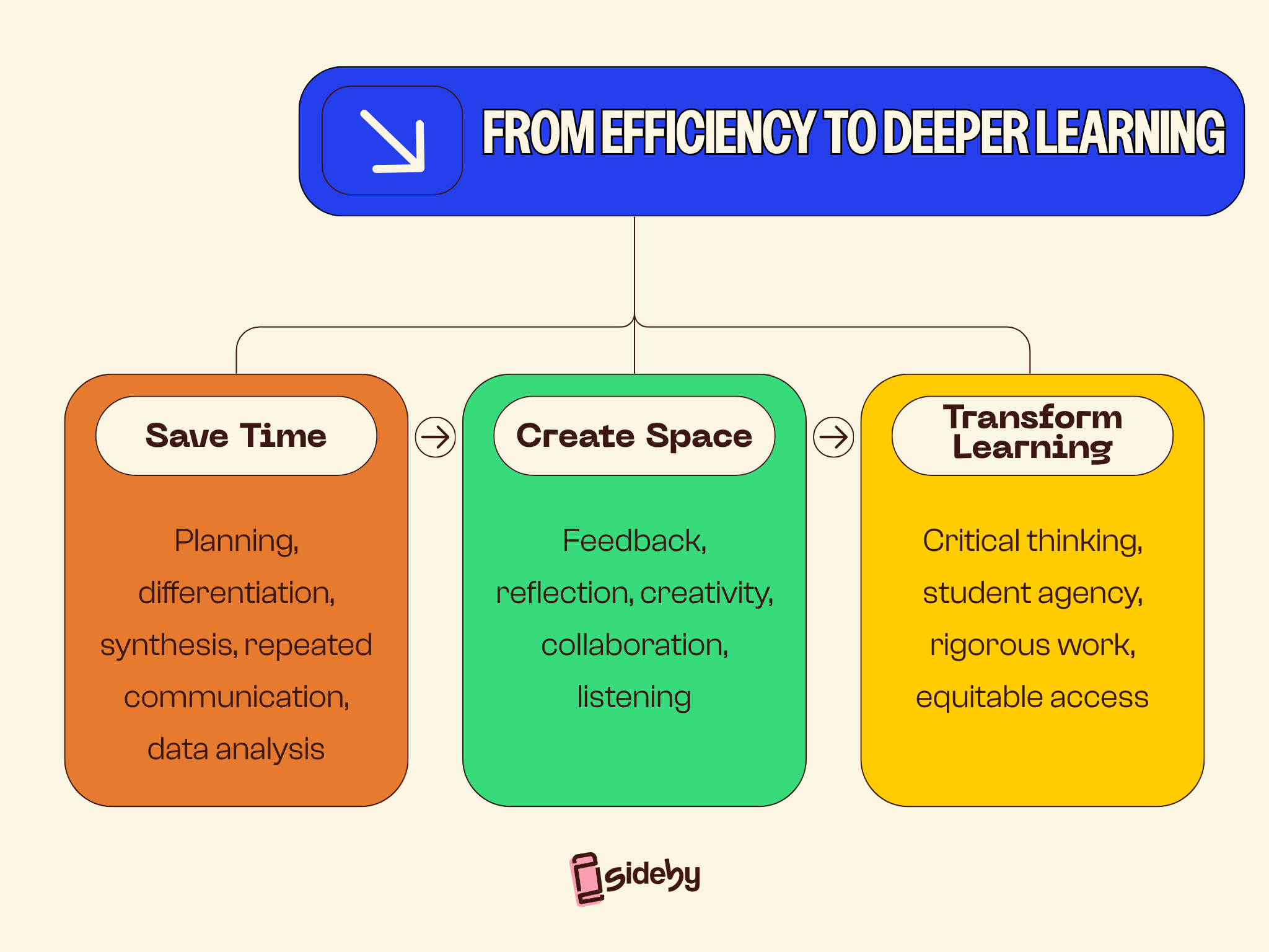 From Efficiency to Deeper Learning: Save time, create space, transform learning infographic