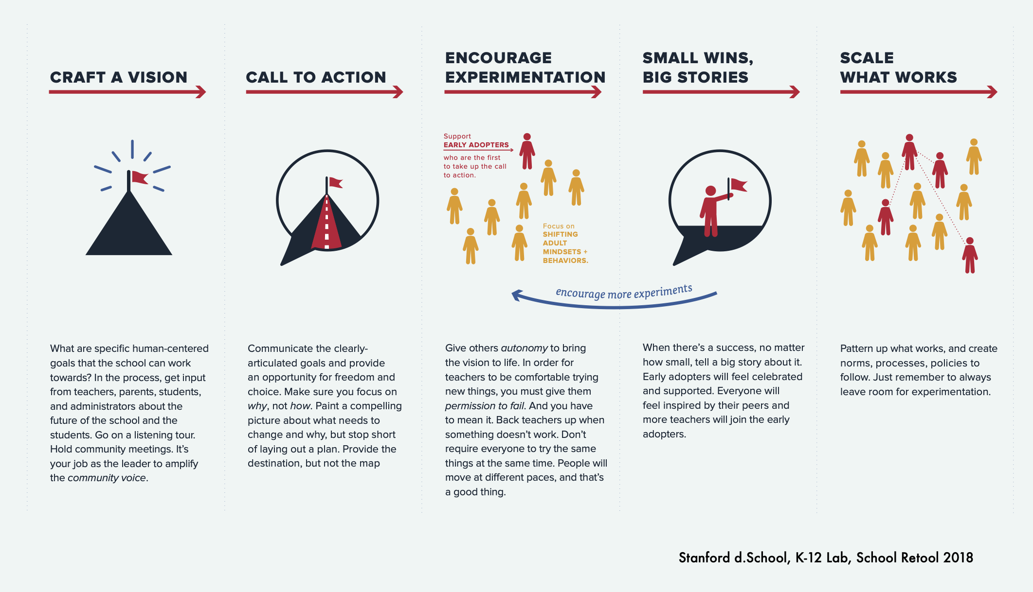 Educational infographic titled 'School Reboot 2018' outlining steps for school improvement: craft a vision, call to action, encourage experimentation, small wins big stories, scale what works, with icons of flags and individuals, and descriptive text under each step. Credits Stanford d. School at the bottom.