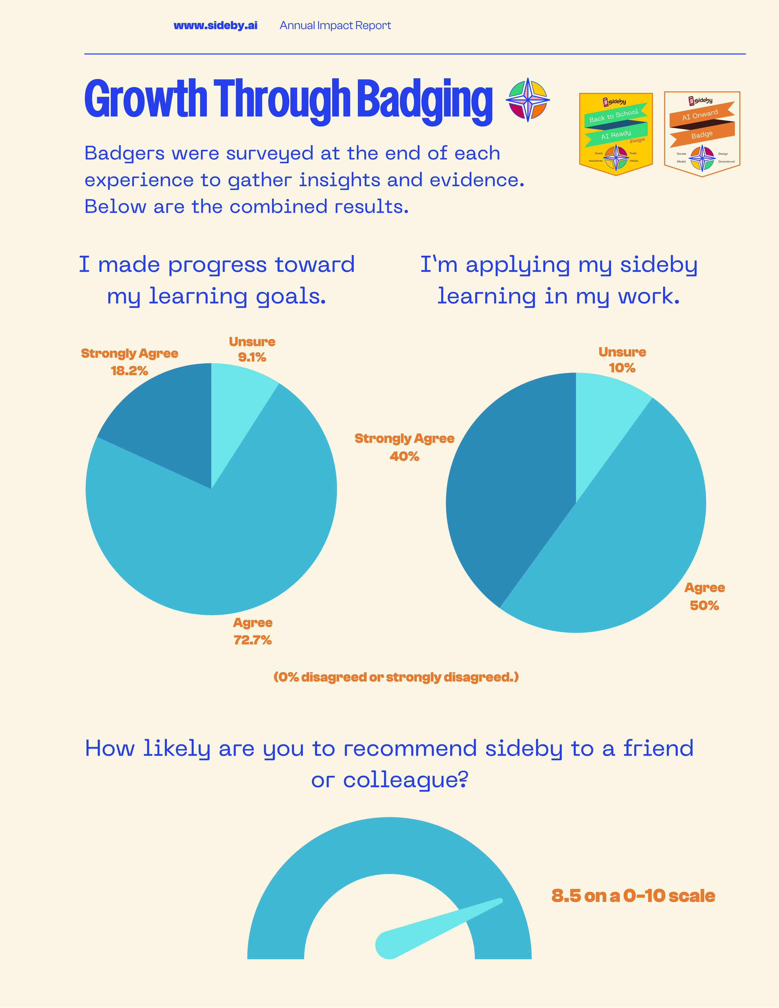 A report page titled 'Growth Through Badging' featuring pie charts displaying survey results about progress toward learning goals, applicability of sidebyside learning, and likelihood of recommending sidebyside to others. The page includes the logos and icons at the top right and colorful badges at the top right corner.