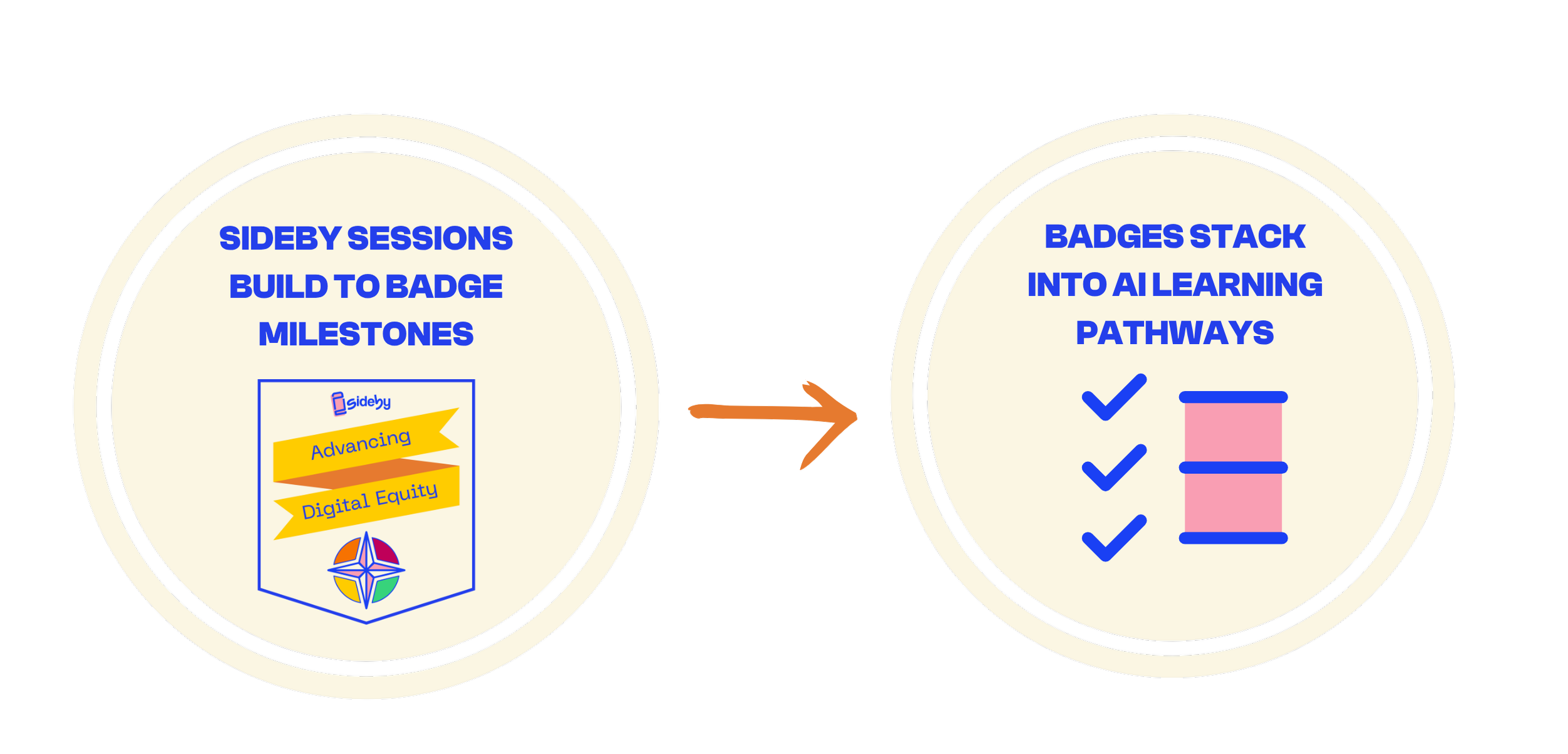 Diagram illustrating how side-by-side sessions build badges to AI learning pathways, with an arrow connecting the concepts.