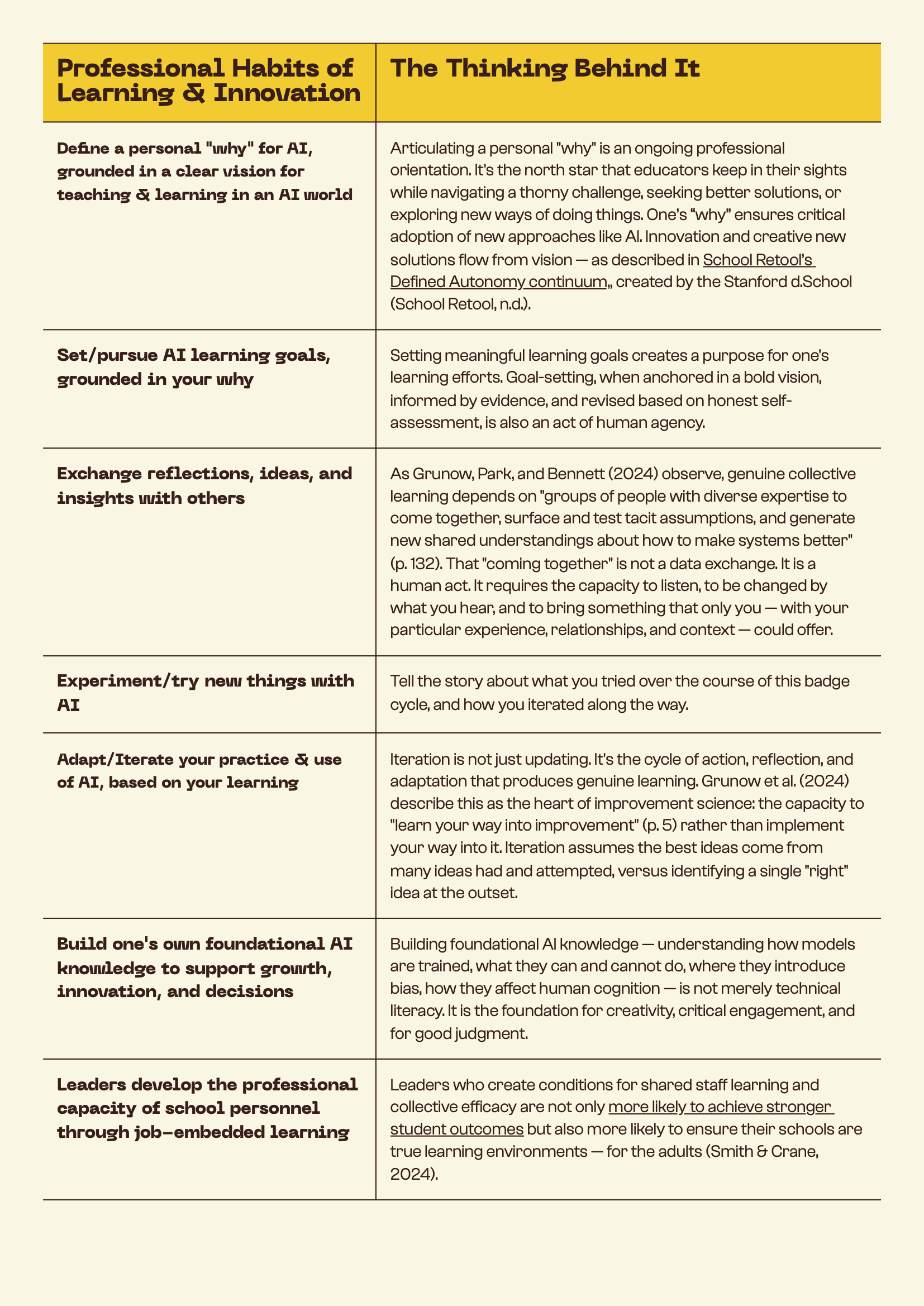 Professional Habits of Learning & Innovation detailed table