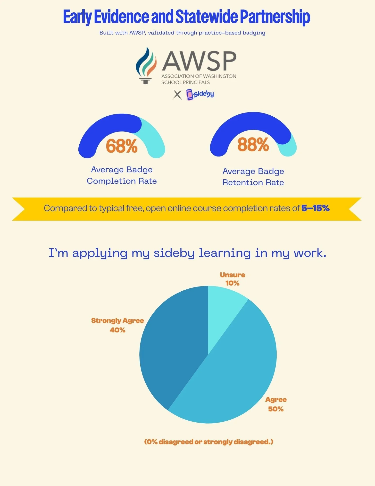 Infographic titled 'Early Evidence and Statewide Partnership' showing data on badge completion and retention rates, with a logo for AWSP and sideby. Features charts indicating positive engagement and application.