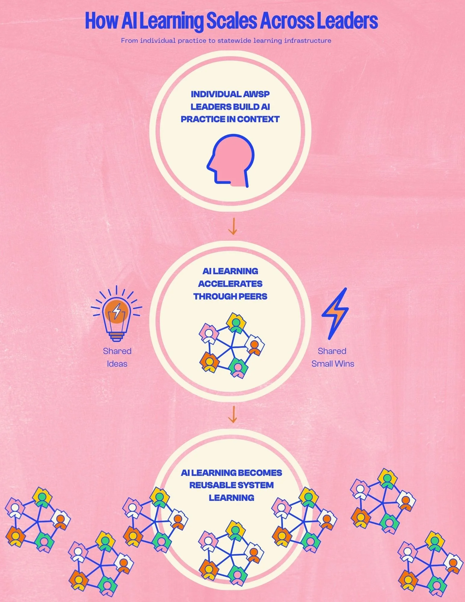Flowchart titled 'How AI Learning Scales Across Leaders' showing the stages of growth toward AI learning becoming a reusable system for learning with multiple interconnected groups of people.