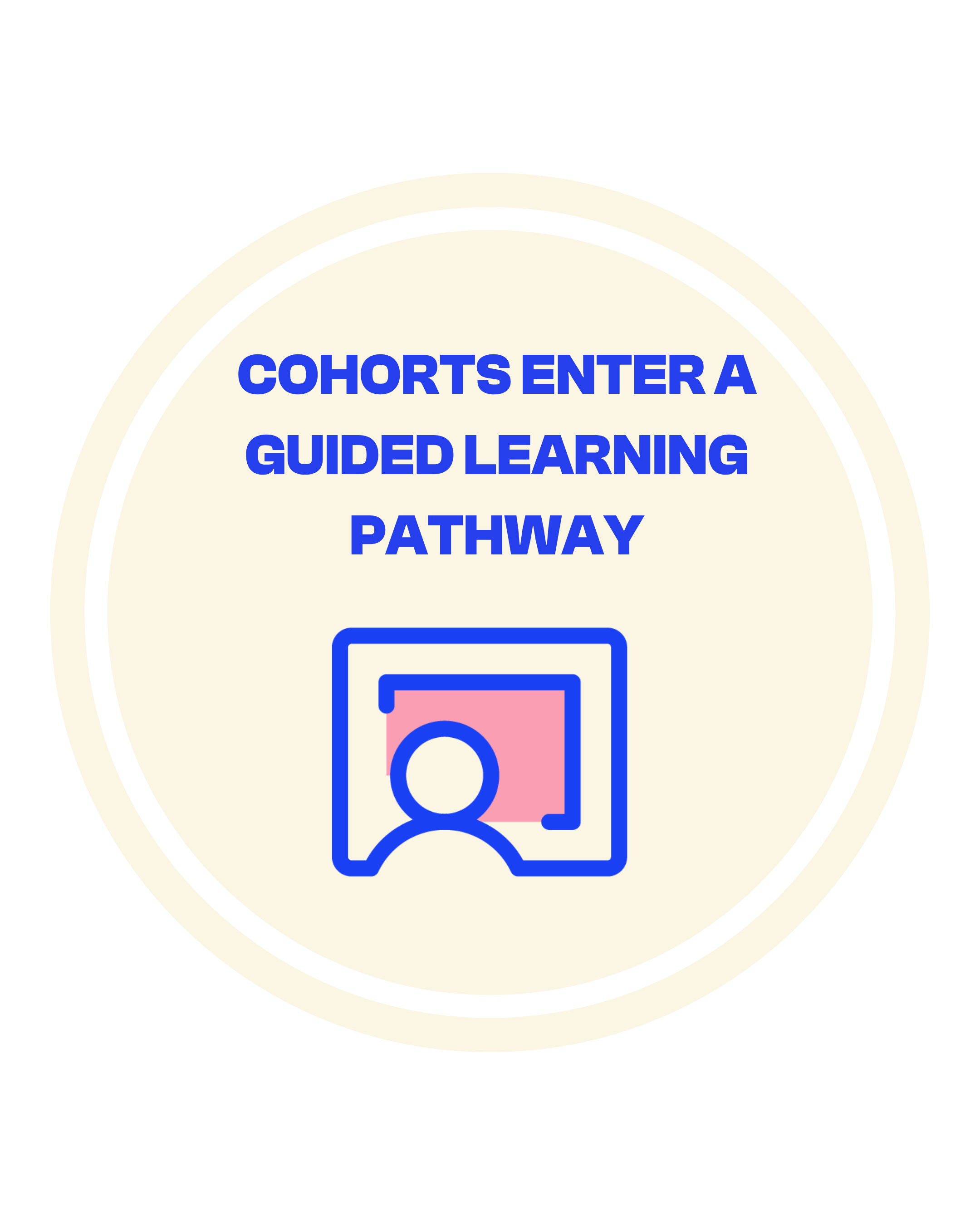Diagram showing a pathway for guided learning involving cohorts and enteara