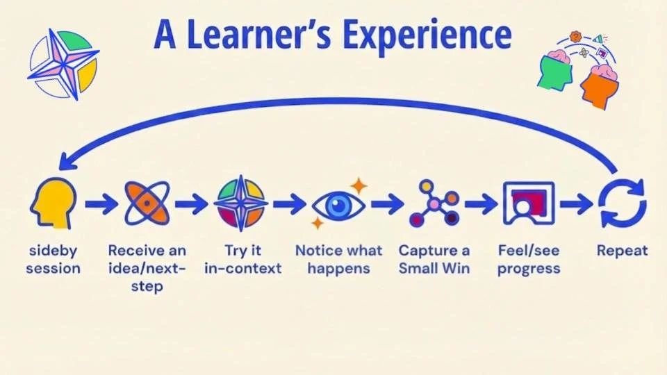 A flowchart titled 'A Learner's Experience' illustrating a learning process. It includes steps: side-by-side session, receive an idea or next step, try it in context, notice what happens, capture a small win, feel or see progress, and repeat. Each step is represented with icons and arrows connecting them.