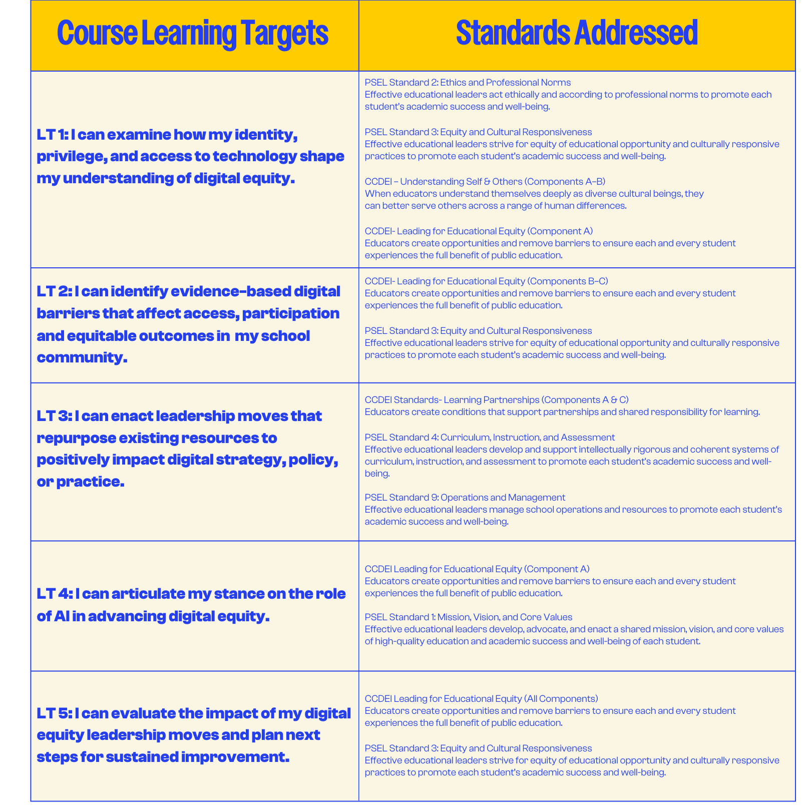 Table with two columns titled 'Course Learning Targets' and 'Standards Addressed'. The left column lists five learning targets related to digital equity, leadership, and evaluating the impact of initiatives. The right column details standards, including CCDEI and PSEL standards, with explanations on how each learning target aligns with these standards.