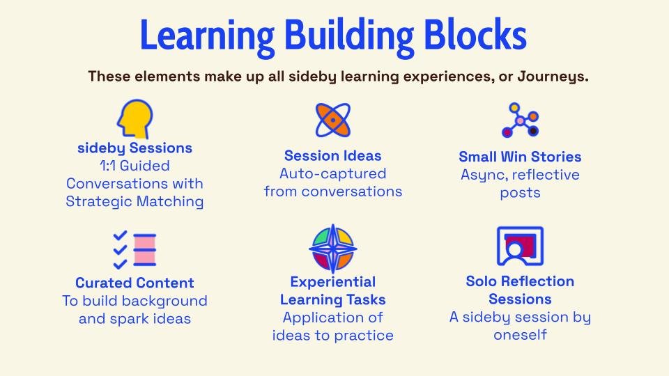 An infographic titled "Learning Building Blocks" describing elements that make up side-by-side learning experiences, including sideby Sessions, Session Ideas, Small Win Stories, Curated Content, Experiential Learning Tasks, and Solo Reflection Sessions.