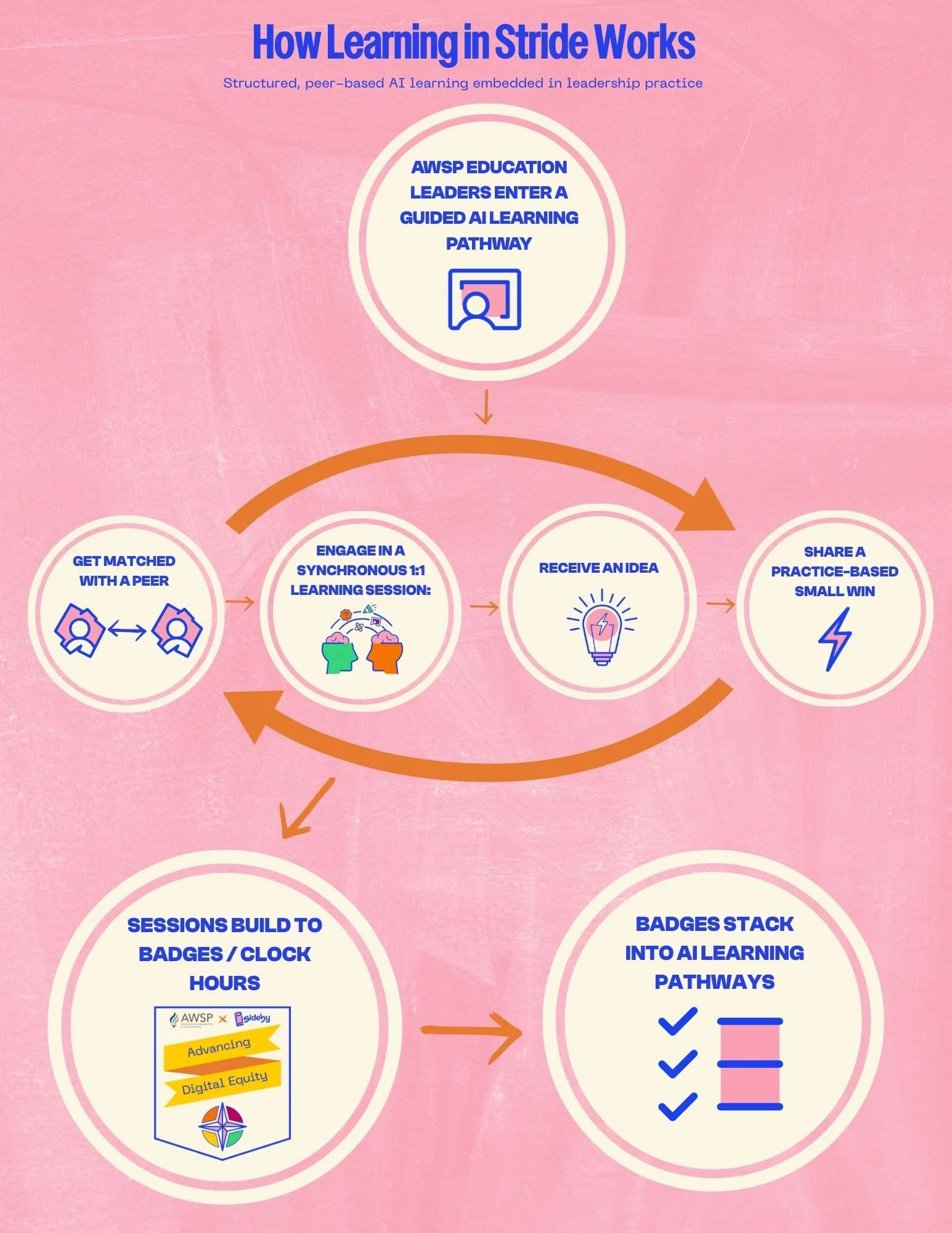 Flowchart titled "How Learning in Stride Works" explaining structured AI learning embedded in leadership practice, with steps including getting matched with a peer, engaging in a live session, receiving an idea, sharing a practice win, building badge or clock hours, and stacking badges into learning pathways. The diagram has icons with colorful illustrations and arrows showing process flow.