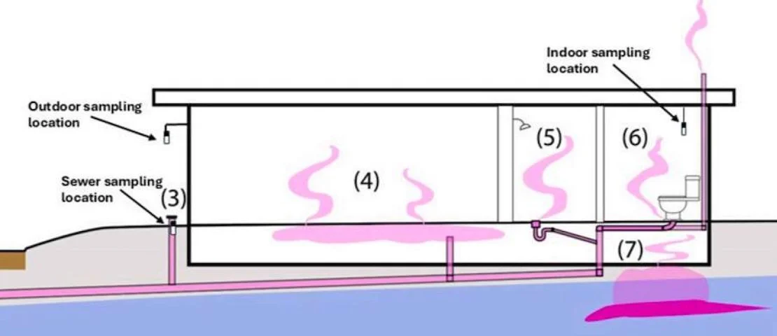 Diagram of VOC vapor intrusion into a building from sewers and soil via foundation cracks and plumbing, with labeled sampling points.