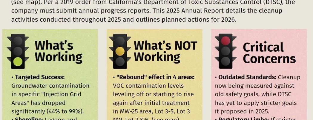 nfographic titled "2025 Annual Report" summarizing California cleanup progress. Three columns show successes, setbacks, and concerns.