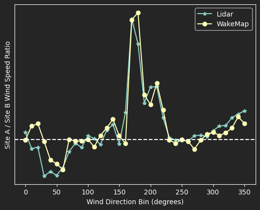 Validating offshore wake losses at scale: WakeMap in the German Bight