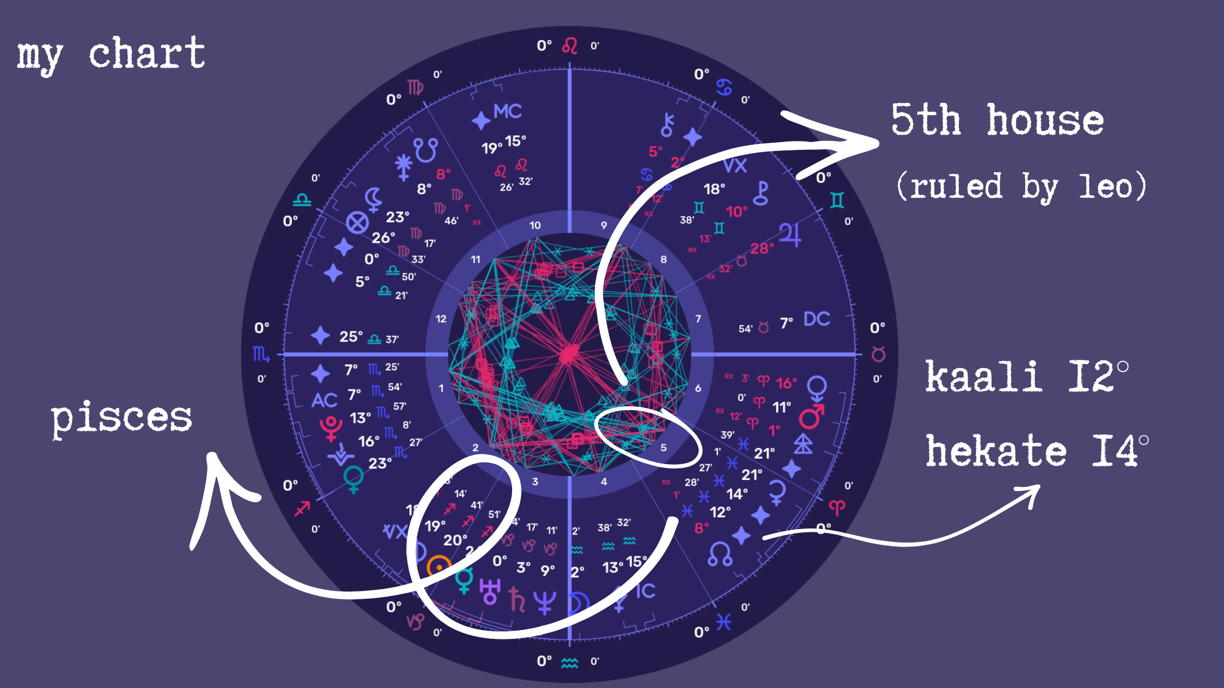 Mary's birth chart showing 5th house