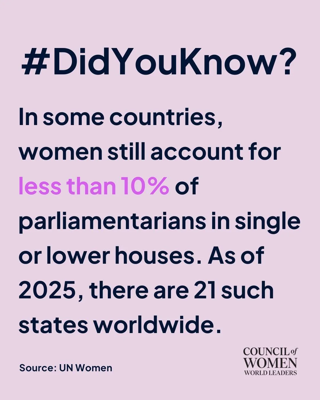 Women remain significantly underrepresented in many national parliaments. As of 2025, 21 countries still have less than 10% women in their single or lower houses. Equal representation is essential for stronger, more inclusive democracies.

#DidYouKno