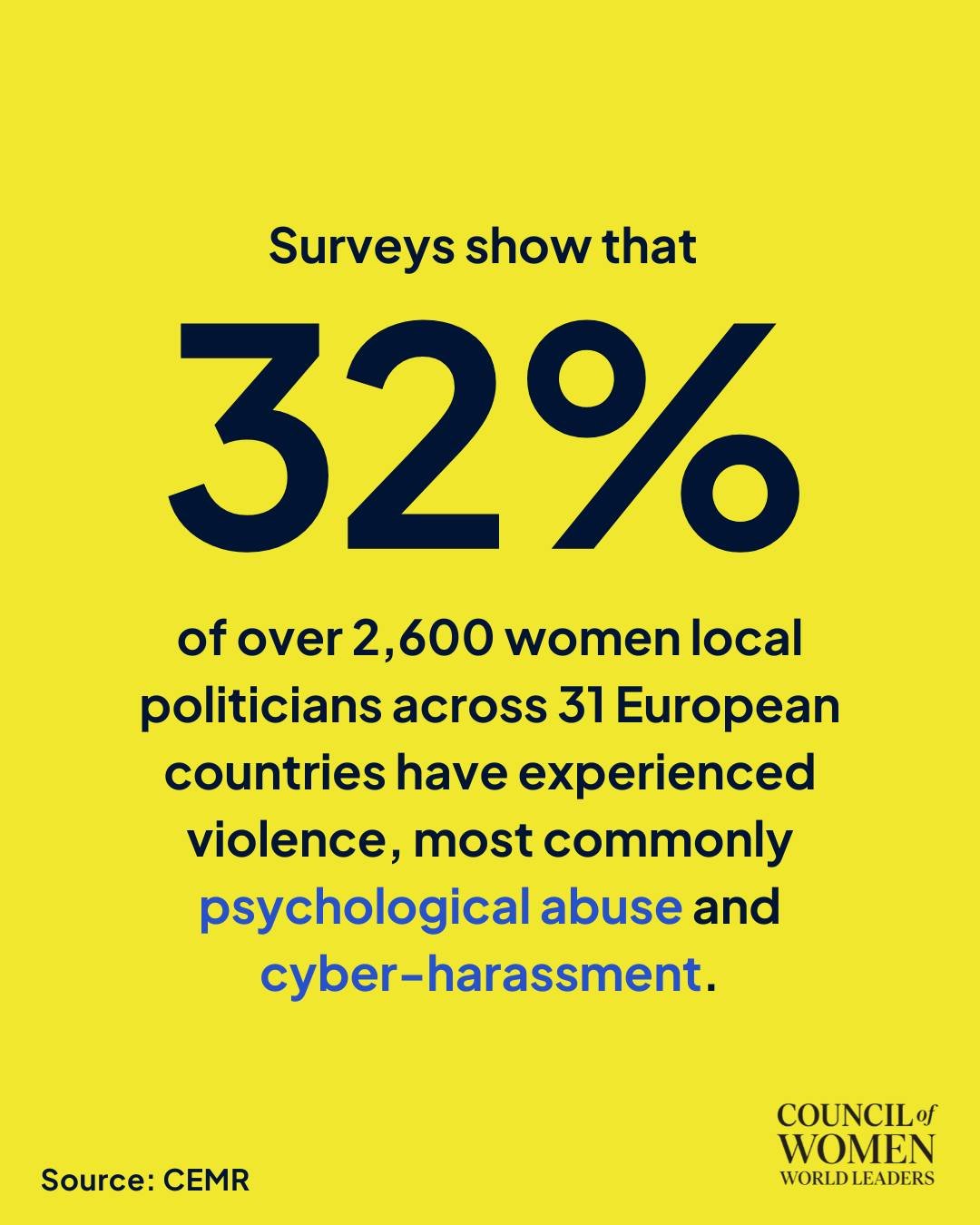 Violence and harassment remain a serious barrier to women&rsquo;s political participation. 
Surveys show that 32% of over 2,600 women local politicians across 31 European countries have experienced violence, most often psychological abuse and cyber-h