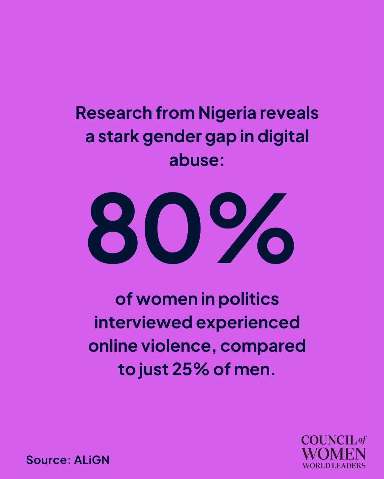 Online spaces are not neutral.
Research from Nigeria (ALiGN) shows that 80% of women in politics interviewed experienced online violence, compared to just 25% of men. This is a stark reminder of the digital barriers women leaders continue to face.

#