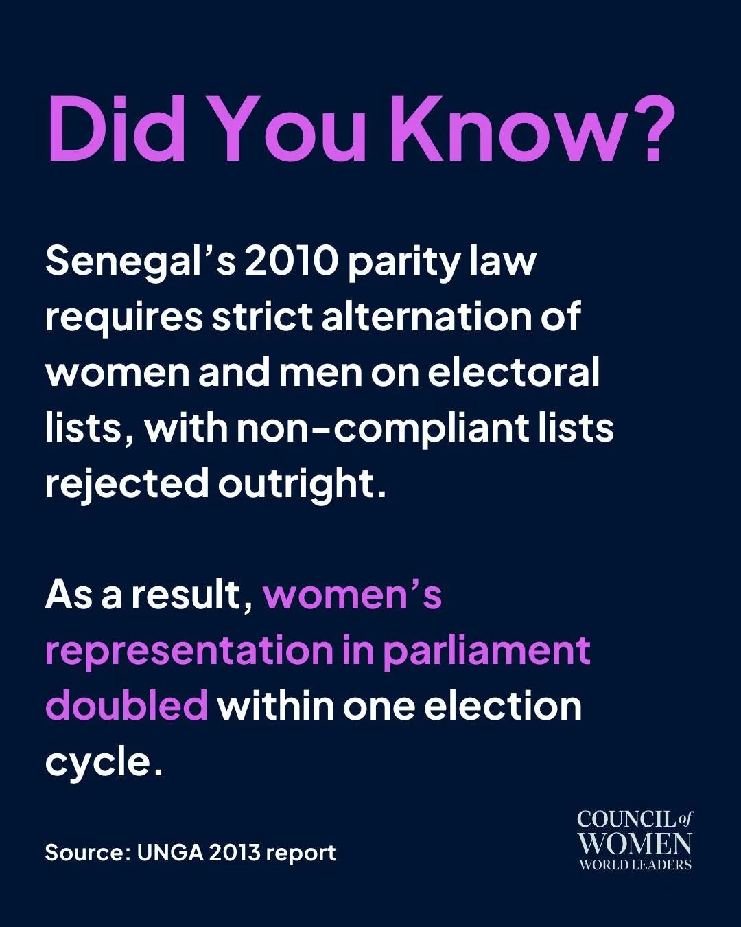 In Senegal, a 2010 parity law required strict alternation of women and men on electoral lists, and rejected non-compliant lists outright. As a result, women&rsquo;s representation in parliament doubled in a single election cycle.

#DidYouKnow #Gender