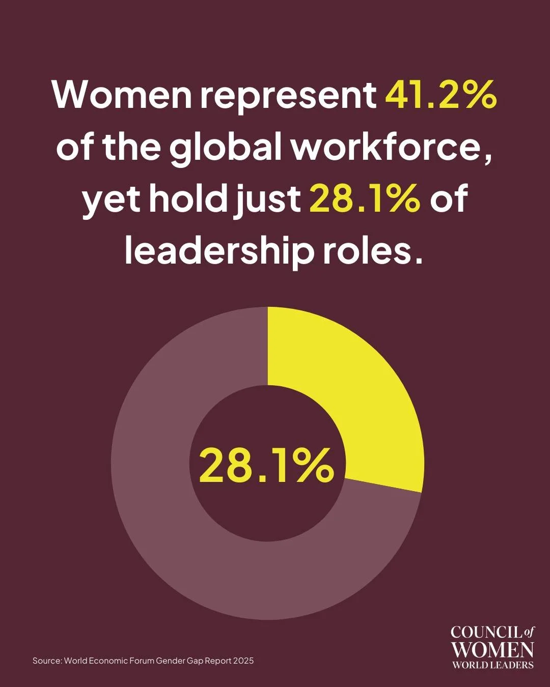 Women are present, but power still narrows at the top.

Women make up 41.2% of the global workforce, but hold only 28.1% of leadership roles. The gap is even sharper in high-growth, high-influence sectors. Women account for nearly one-third of STEM g