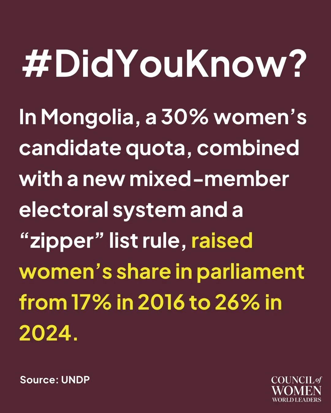 Policy design matters.

In Mongolia, combining quotas with electoral reform delivered actual results. Women&rsquo;s representation in parliament rose from 17% to 26%.

When systems change, outcomes change.

#DidYouKnow #WomenInPolitics #Representatio