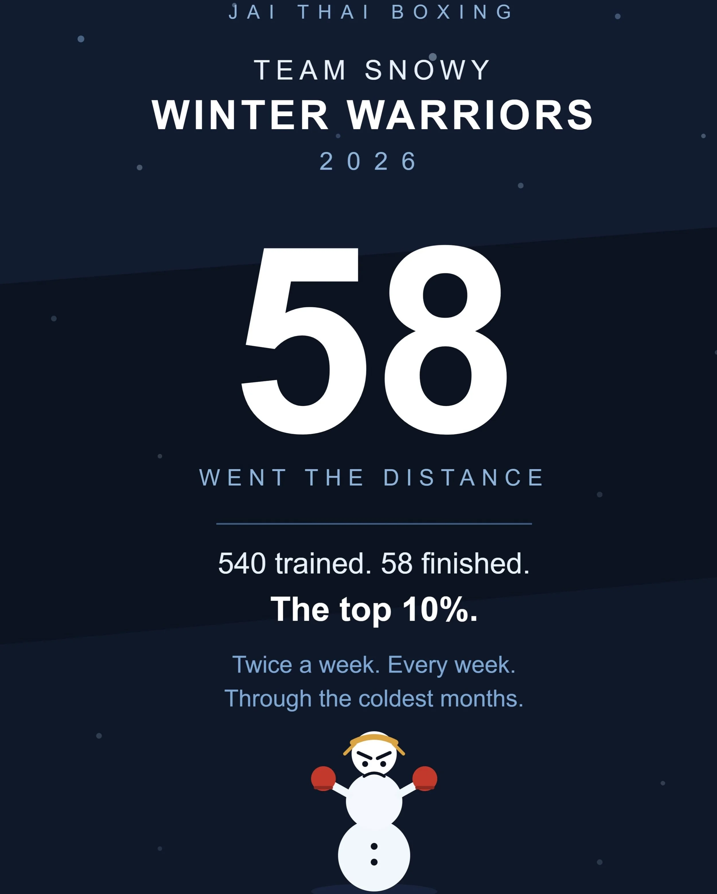 58.
540 members trained at JAI this winter. Only 58 made it through all eight weeks.
That&rsquo;s the top 10%.
Twice a week. Every week. Through the coldest, darkest stretch of the year.
You guys are the ones who showed up.
Shirts are at reception ☃
