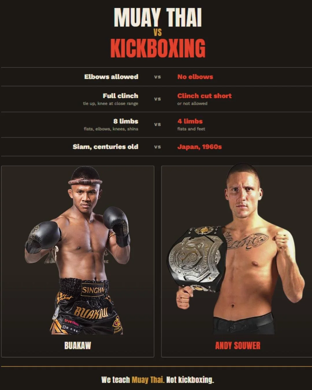 Isn't Muay Thai just kickboxing with a different name?
Not quite. Muay Thai allows elbows, kickboxing doesn't. Muay Thai keeps the clinch, kickboxing cuts it short. Eight limbs versus four.
Same energy, different sport and very different history.
New